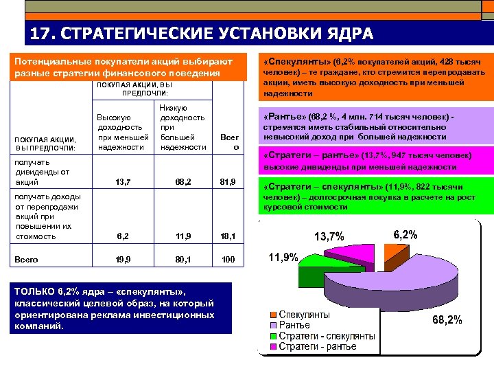 17. СТРАТЕГИЧЕСКИЕ УСТАНОВКИ ЯДРА Потенциальные покупатели акций выбирают разные стратегии финансового поведения ПОКУПАЯ АКЦИИ,