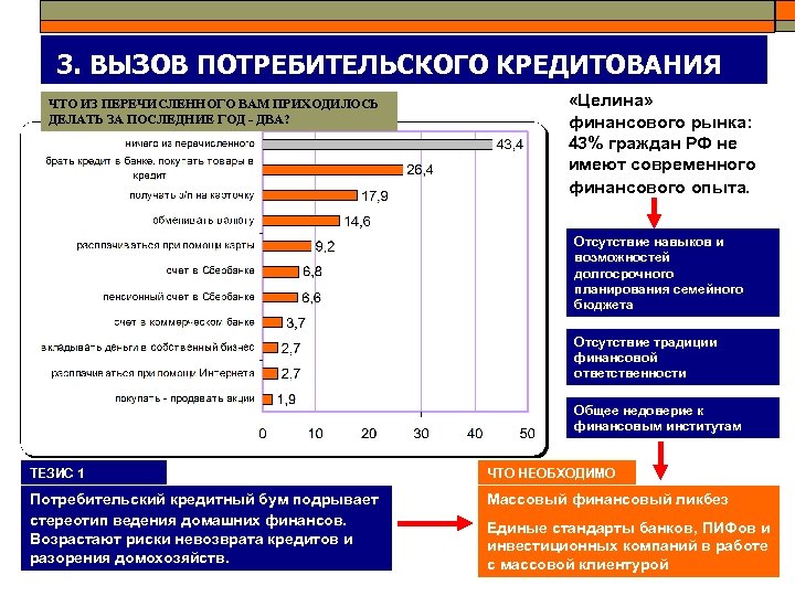 3. ВЫЗОВ ПОТРЕБИТЕЛЬСКОГО КРЕДИТОВАНИЯ ЧТО ИЗ ПЕРЕЧИСЛЕННОГО ВАМ ПРИХОДИЛОСЬ ДЕЛАТЬ ЗА ПОСЛЕДНИЕ ГОД -