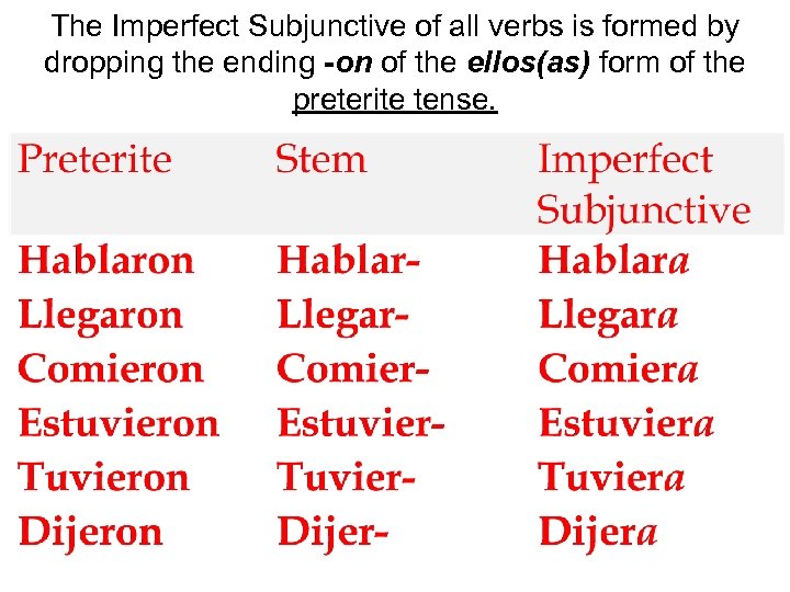 The Imperfect Subjunctive of all verbs is formed by dropping the ending -on of