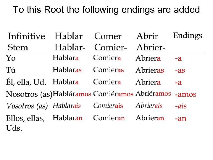 To this Root the following endings are added 