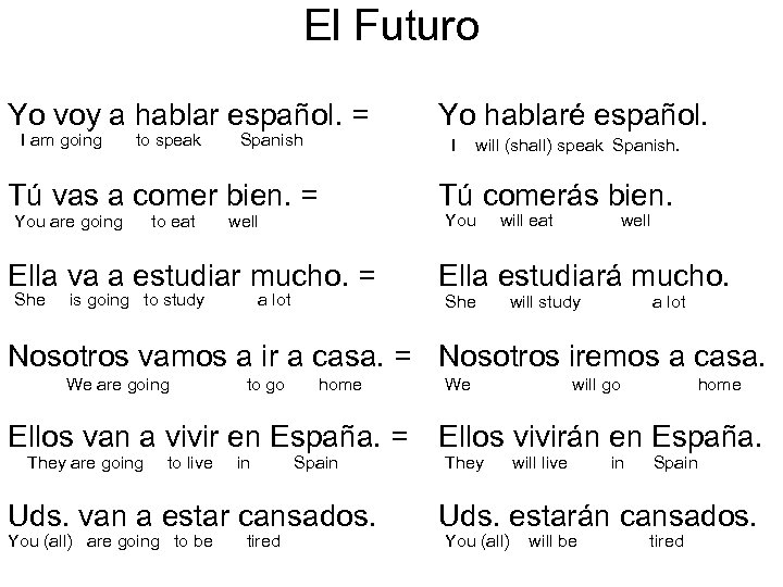 El Futuro Yo voy a hablar español. = I am going to speak Spanish