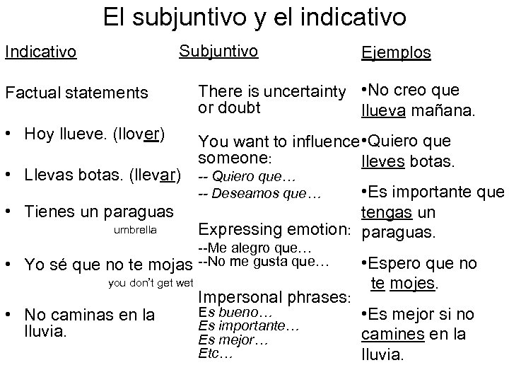 El subjuntivo y el indicativo Subjuntivo Indicativo Ejemplos Factual statements There is uncertainty •