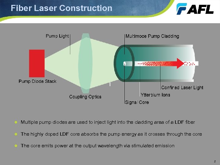 Fiber Laser Construction ● Multiple pump diodes are used to inject light into the