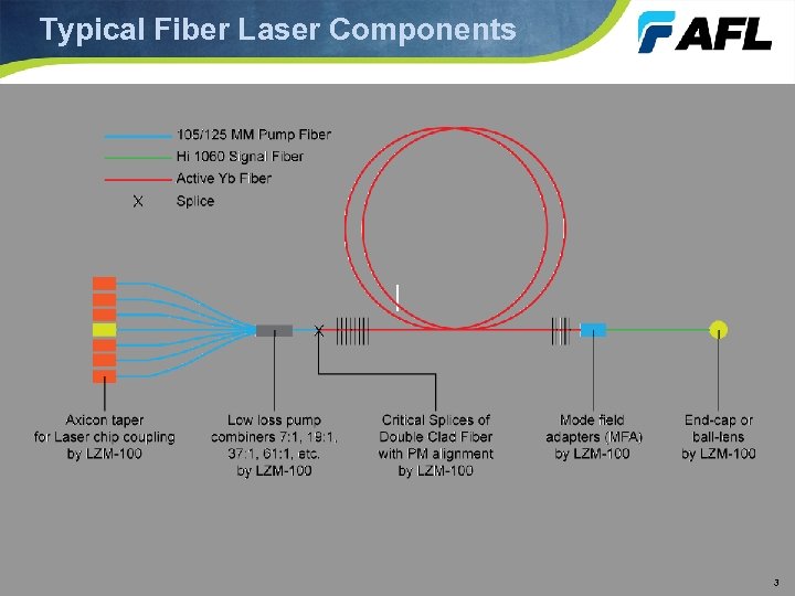 Typical Fiber Laser Components 3 