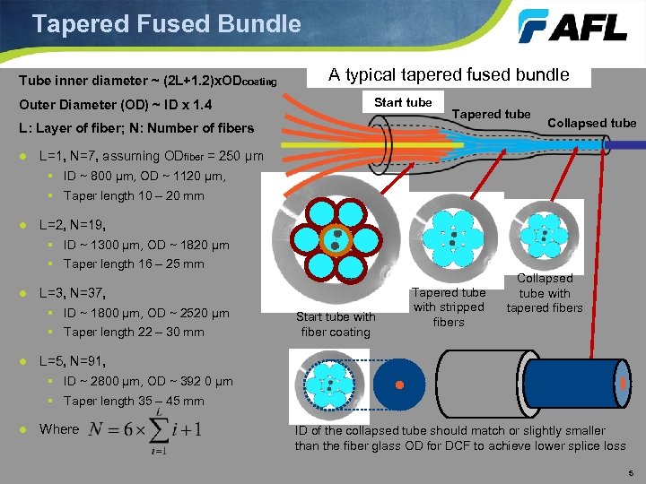 Tapered Fused Bundle Tube inner diameter ~ (2 L+1. 2)x. ODcoating Outer Diameter (OD)