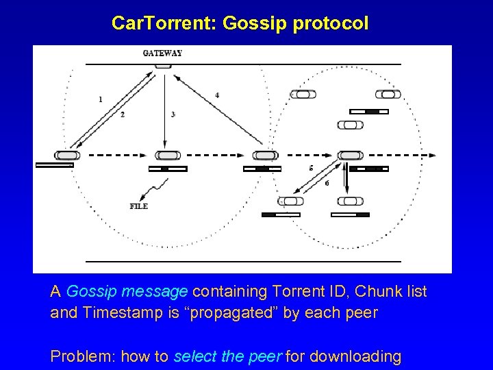 Car. Torrent: Gossip protocol A Gossip message containing Torrent ID, Chunk list and Timestamp