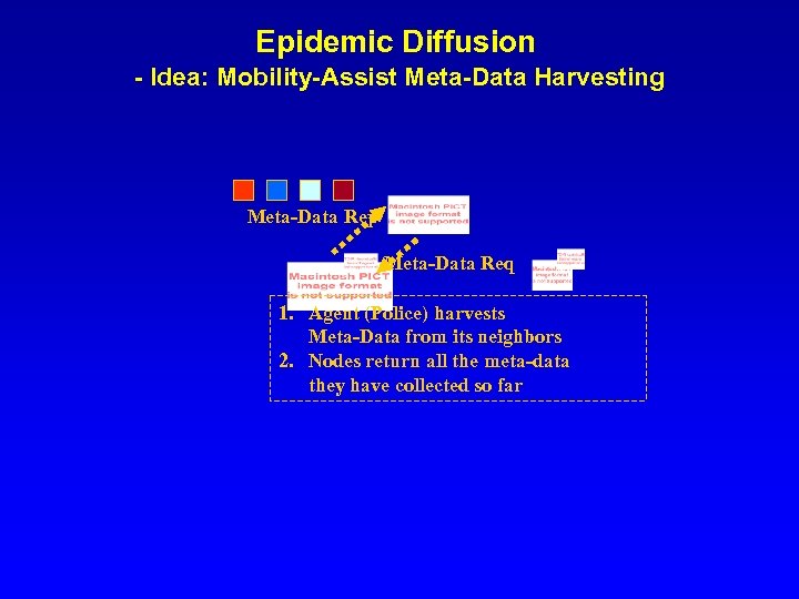 Epidemic Diffusion - Idea: Mobility-Assist Meta-Data Harvesting Meta-Data Rep Meta-Data Req 1. Agent (Police)