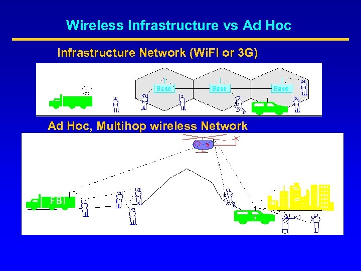 Wireless Infrastructure vs Ad Hoc Infrastructure Network (Wi. FI or 3 G) Ad Hoc,