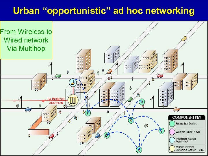 Urban “opportunistic” ad hoc networking From Wireless to Wired network Via Multihop 