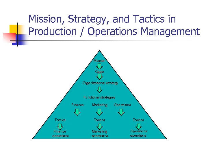 Mission, Strategy, and Tactics in Production / Operations Management Mission Goals Organizational strategy Functional