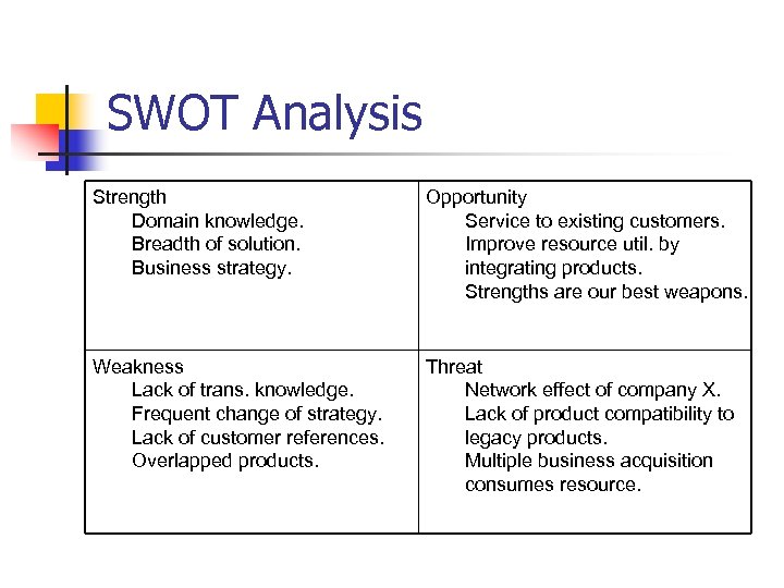 SWOT Analysis Strength Domain knowledge. Breadth of solution. Business strategy. Opportunity Service to existing