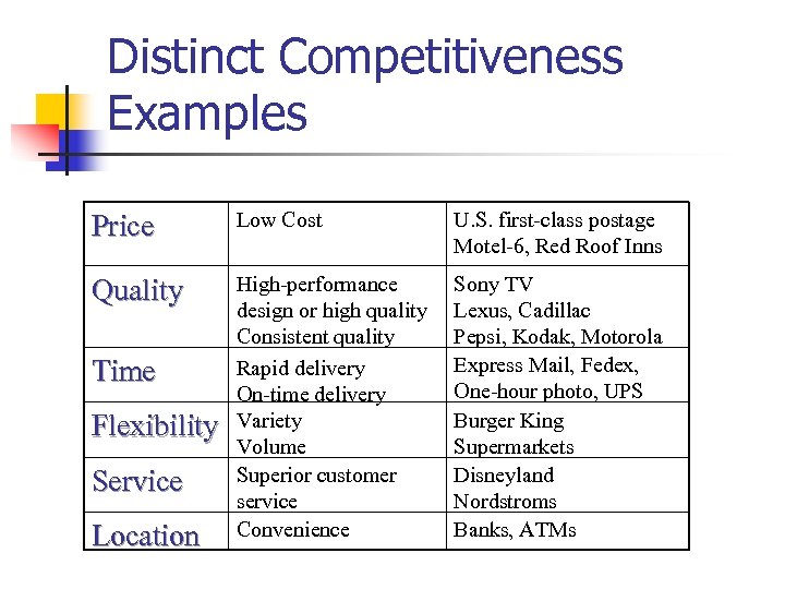 Distinct Competitiveness Examples Price Low Cost U. S. first-class postage Motel-6, Red Roof Inns