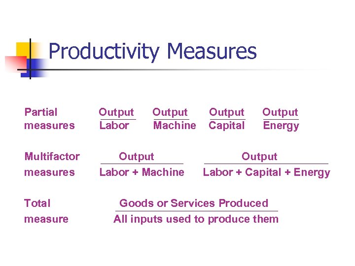 Productivity Measures Partial measures Output Labor Multifactor measures Output Labor + Machine Total measure