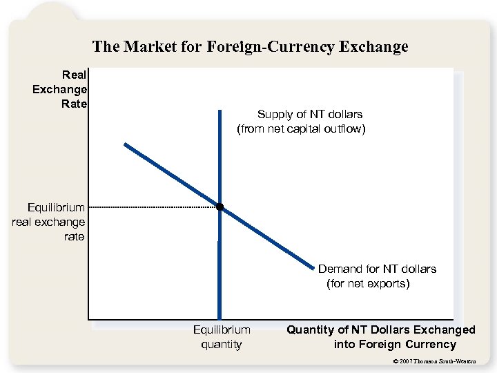 The Market for Foreign-Currency Exchange Real Exchange Rate Supply of NT dollars (from net