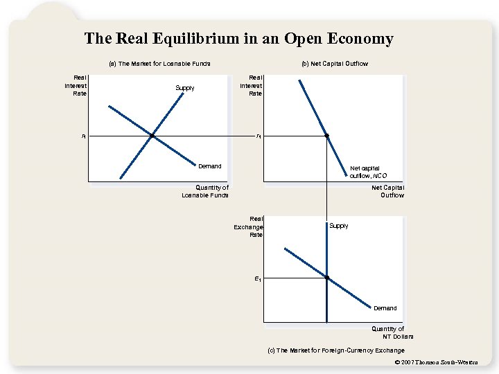 The Real Equilibrium in an Open Economy (a) The Market for Loanable Funds Real