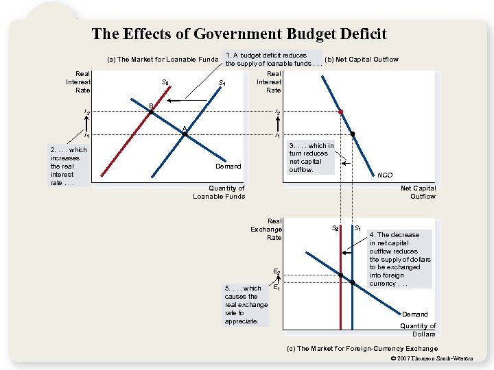 The Effects of Government Budget Deficit (a) The Market for Loanable Funds Real Interest