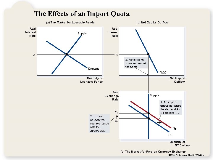 The Effects of an Import Quota (a) The Market for Loanable Funds Real Interest