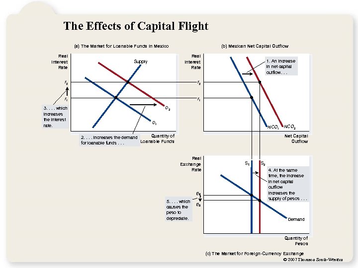 The Effects of Capital Flight (a) The Market for Loanable Funds in Mexico Real