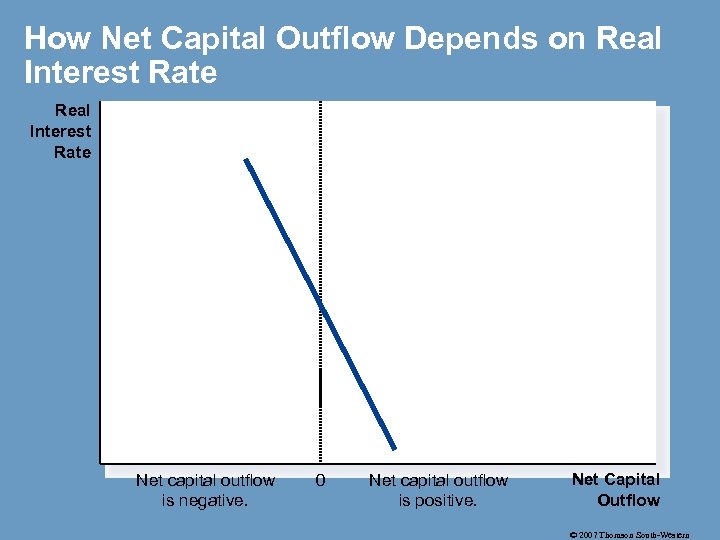 How Net Capital Outflow Depends on Real Interest Rate Net capital outflow is negative.