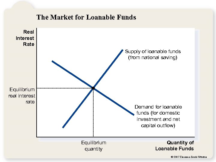 The Market for Loanable Funds Real Interest Rate Supply of loanable funds (from national