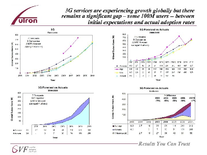 3 G services are experiencing growth globally but there remains a significant gap –