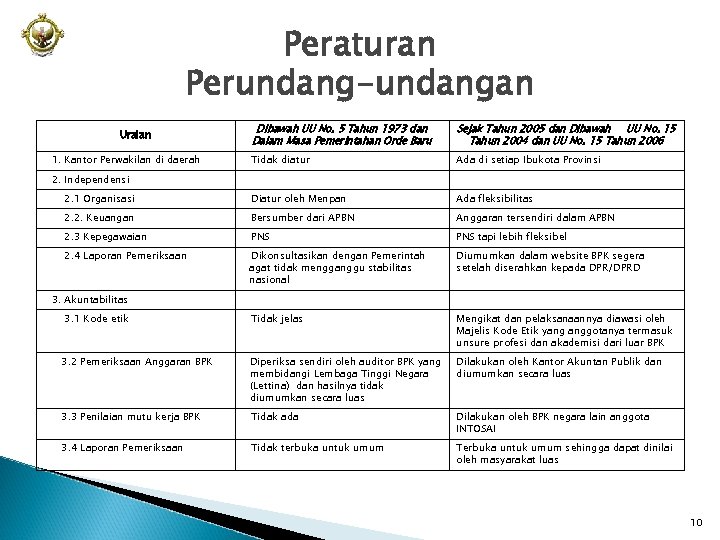 Peraturan Perundang-undangan Dibawah UU No. 5 Tahun 1973 dan Dalam Masa Pemerintahan Orde Baru