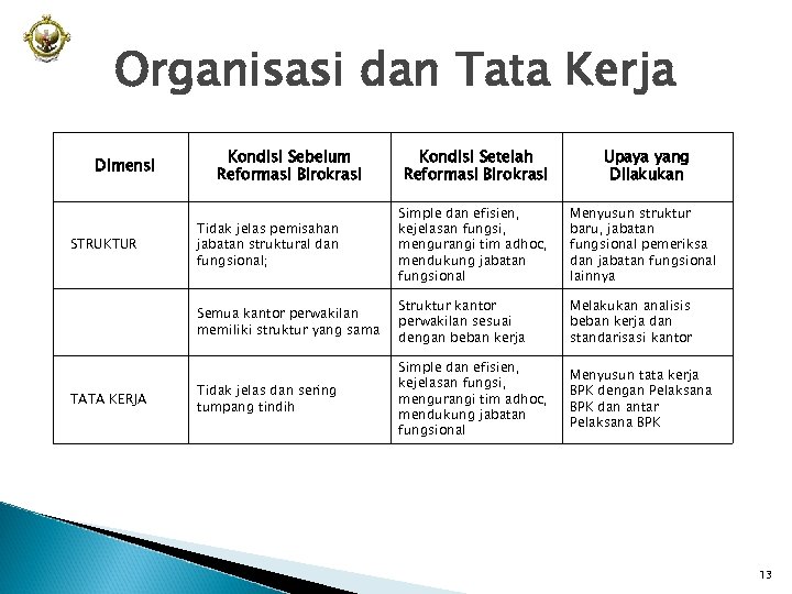 Organisasi dan Tata Kerja Kondisi Setelah Reformasi Birokrasi Upaya yang Dilakukan STRUKTUR Tidak jelas