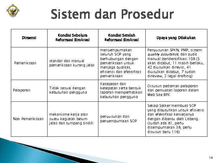 Sistem dan Prosedur Dimensi Pemeriksaan Pelaporan Non Pemeriksaan Kondisi Sebelum Reformasi Birokrasi Kondisi Setelah