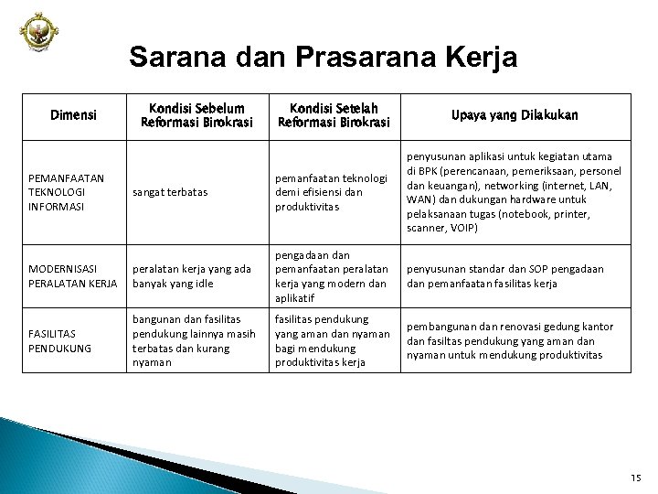 Sarana dan Prasarana Kerja Kondisi Setelah Reformasi Birokrasi Upaya yang Dilakukan sangat terbatas pemanfaatan