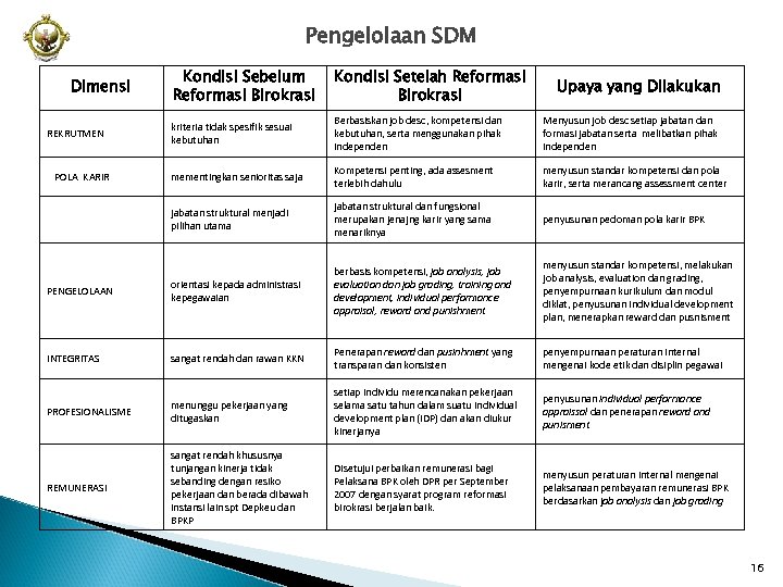 Pengelolaan SDM Kondisi Sebelum Reformasi Birokrasi Kondisi Setelah Reformasi Birokrasi kriteria tidak spesifik sesuai