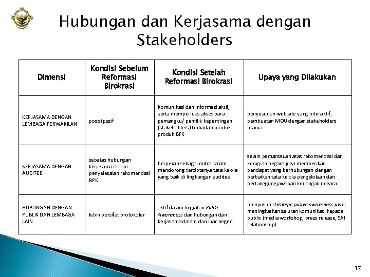 Hubungan dan Kerjasama dengan Stakeholders Dimensi Kondisi Sebelum Reformasi Birokrasi Kondisi Setelah Reformasi Birokrasi