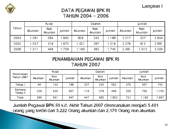 Lampiran I DATA PEGAWAI BPK RI TAHUN 2004 - 2006 Tahun Pusat Akuntan Non