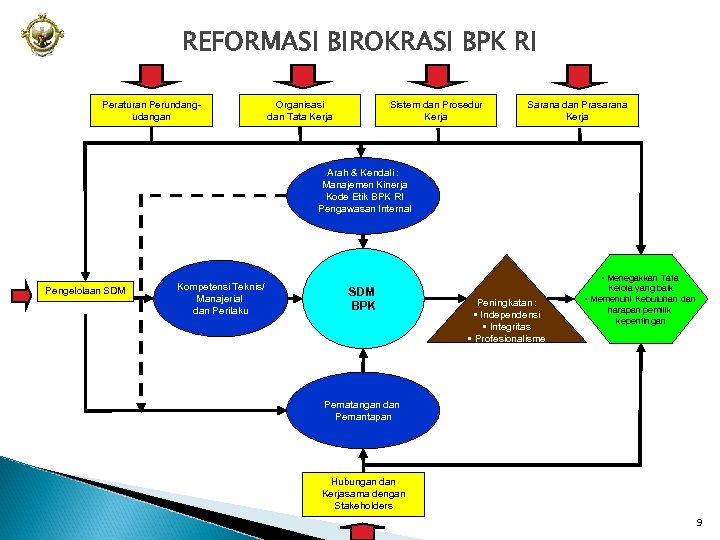 REFORMASI BIROKRASI BPK RI Peraturan Perundangudangan Organisasi dan Tata Kerja Sistem dan Prosedur Kerja