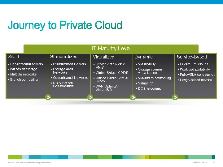 IT Maturity Level Silo’d Standardized Virtualized § Departmental servers § Standardized Servers § Server