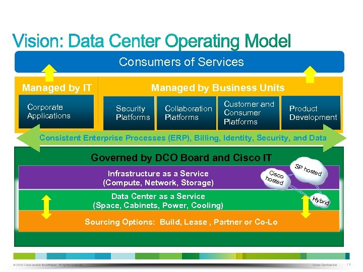 Consumers of Services Managed by IT Corporate Applications Managed by Business Units Security Platforms
