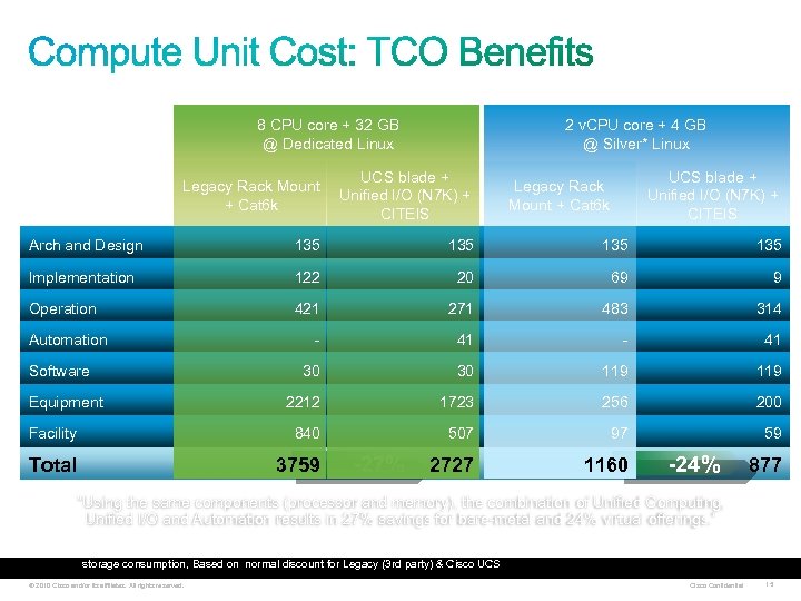 Typical Bare-Metal 8 CPU core + 32 GB @ Dedicated Linux TCO ($/Qtr) Average
