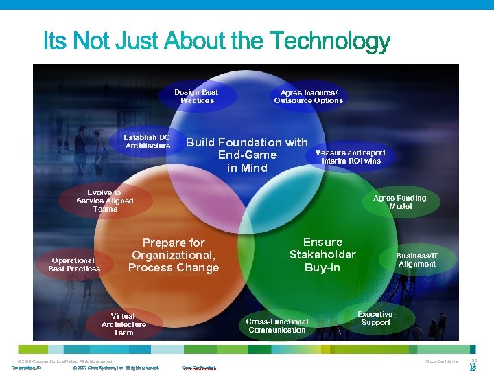 Design Best Practices Establish DC Architecture Agree Insource/ Outsource Options Build Foundation with End-Game