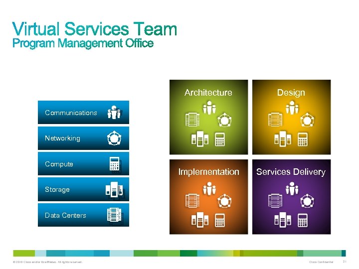 Functional Teams: Virtual Services Teams: Architecture Design Implementation Services Delivery Communications Networking Compute Storage
