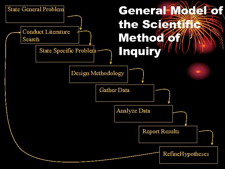 State General Problem Conduct Literature Search State Specific Problem General Model of the Scientific