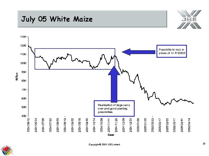 July 05 White Maize Possibility to lock in prices of +/- R 1000/t Realization