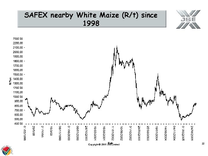 SAFEX nearby White Maize (R/t) since 1998 Copyright © 2005 JSE Limited 22 