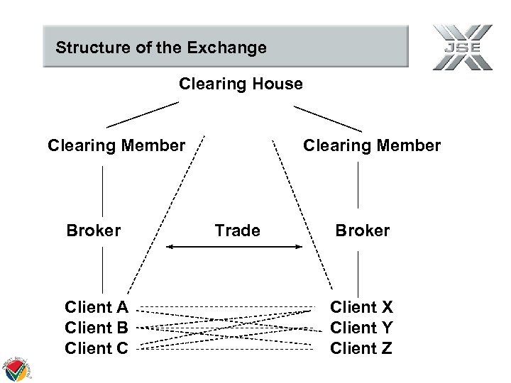 Structure of the Exchange Clearing House Clearing Member Broker Client A Client B Client