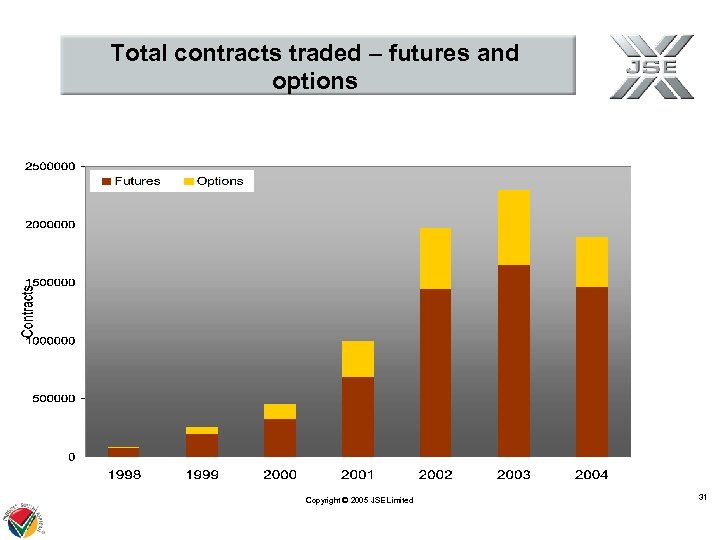 Total contracts traded – futures and options Copyright © 2005 JSE Limited 31 