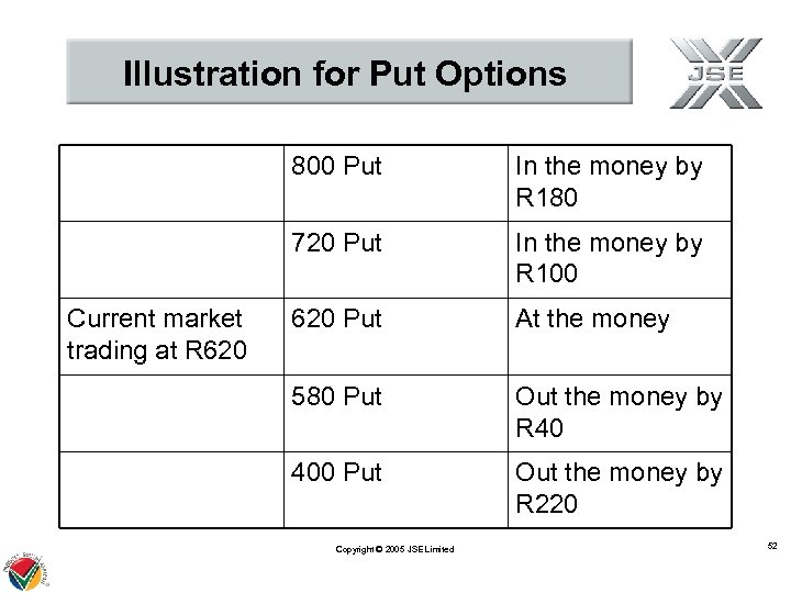 Illustration for Put Options 800 Put 720 Put Current market trading at R 620