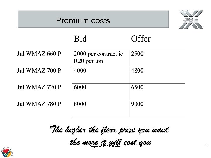 Premium costs The higher the floor price you want the more it will cost