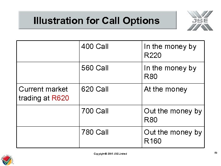 Illustration for Call Options 400 Call 560 Call Current market trading at R 620