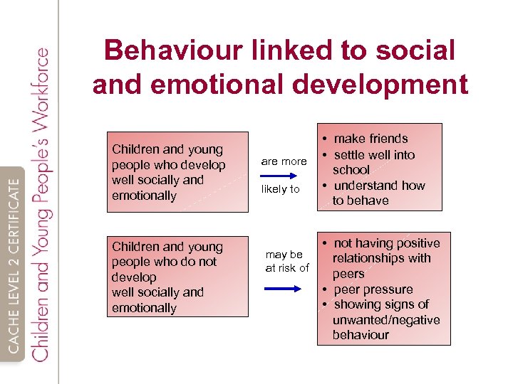 Behaviour linked to social and emotional development Children and young people who develop well