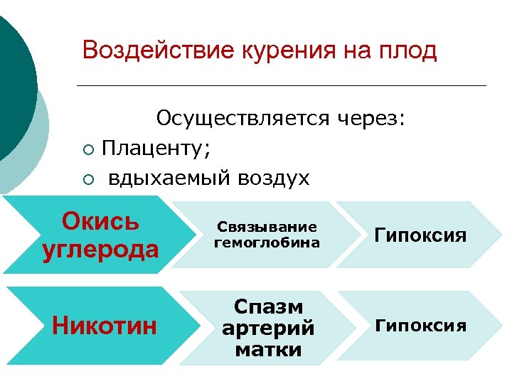 Воздействие курения на плод Осуществляется через: ¡ Плаценту; ¡ вдыхаемый воздух Окись углерода Связывание