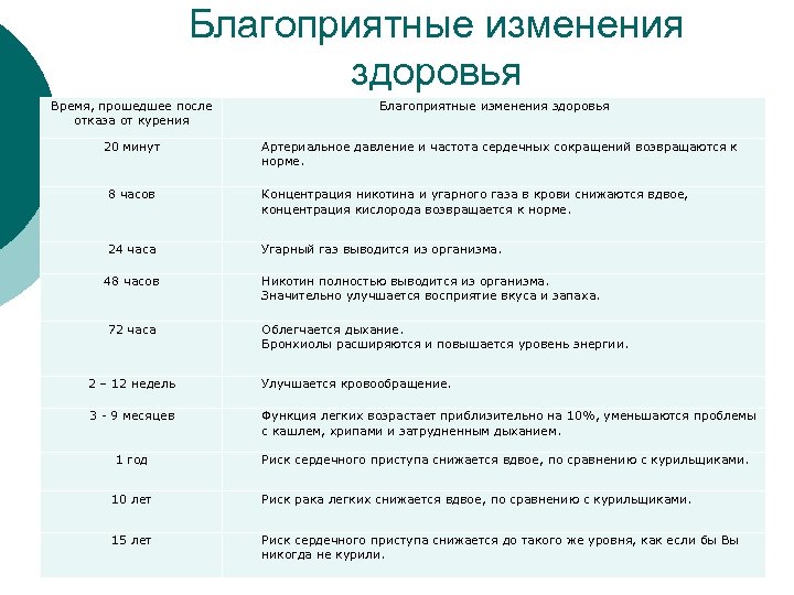 Организм после отказа от курения