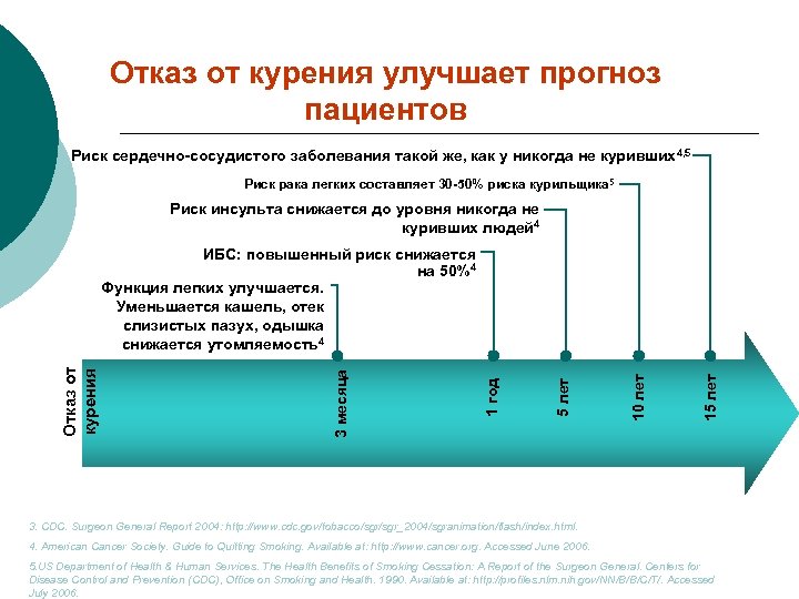 Отказ от курения улучшает прогноз пациентов Риск сердечно-сосудистого заболевания такой же, как у никогда